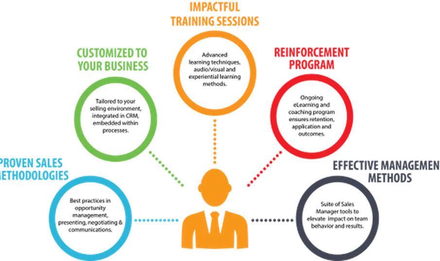 Metodologia coaching businessowego